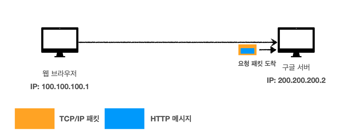 URL의 웹 브라우저 요청 흐름
