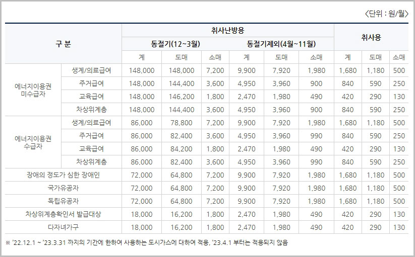 도시가스 요금 할인