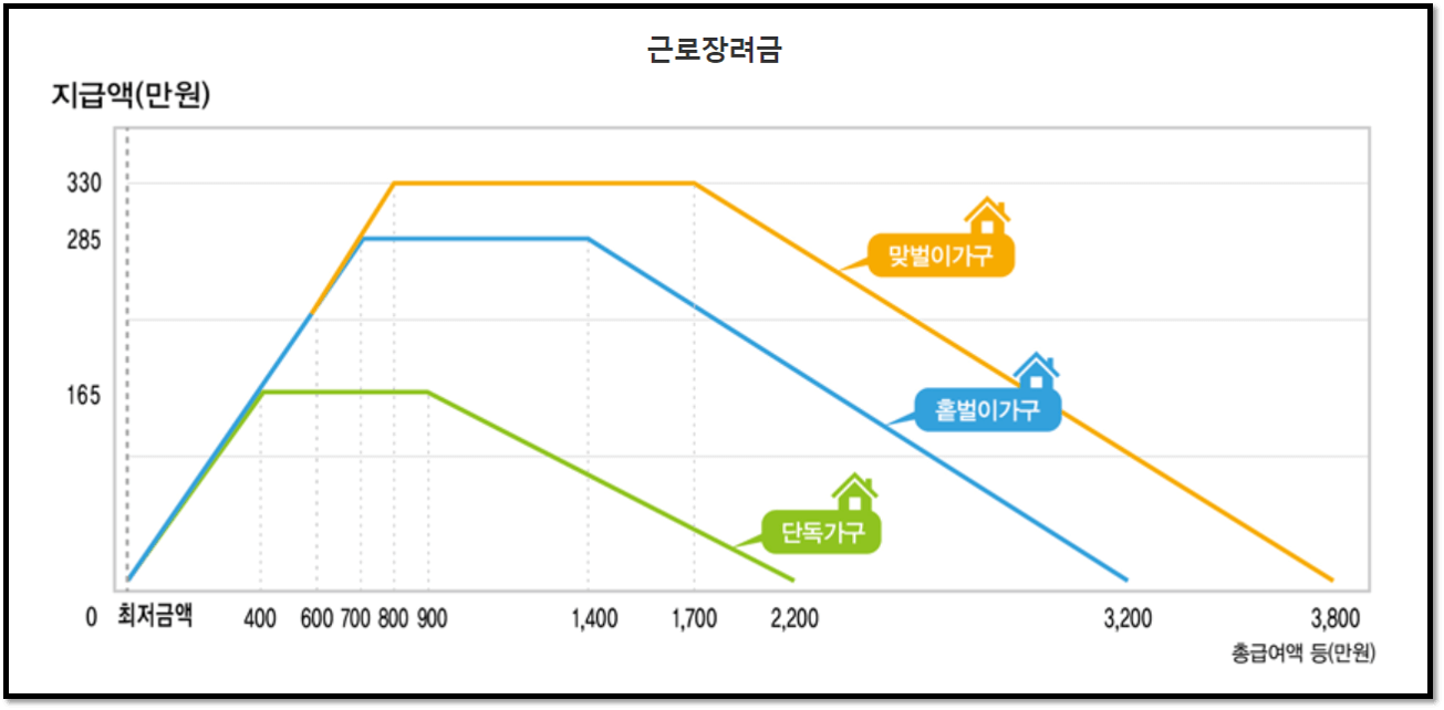 근로장려금 신청