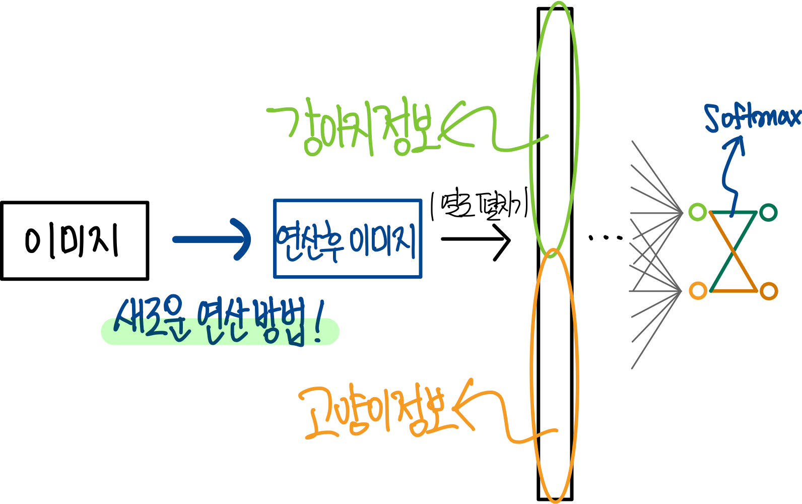Convolutional Neural Network-1 : 위치가 다른 강아지도 동일하게 인식하기 18 새로운 연산 방법의 도입