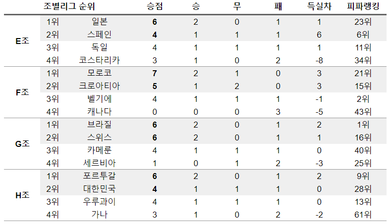 카타르 월드컵 조별리그 결과 (E~H조)