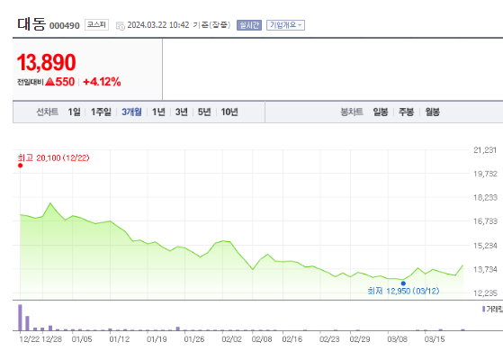 대동 에스피시스템스 주가