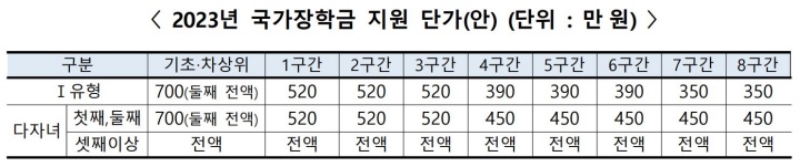 2023 국가장학금 지원 단가