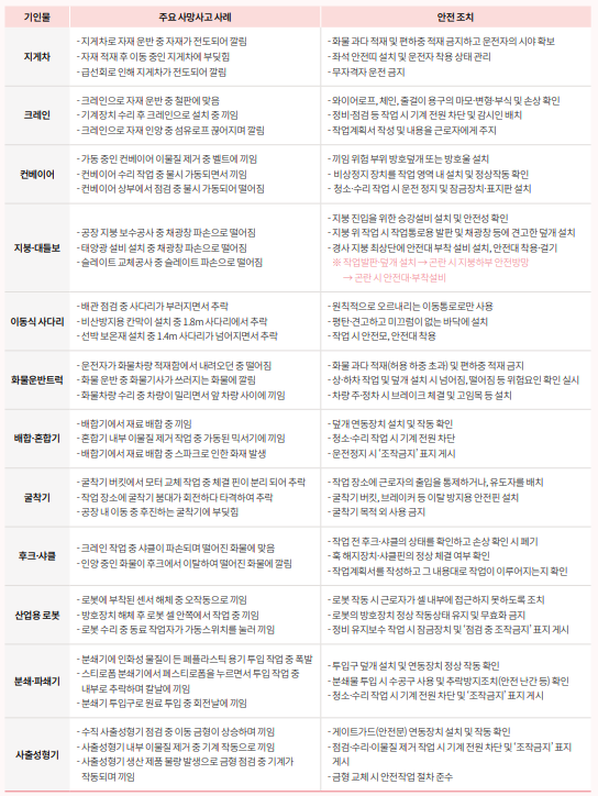 제조업 12대 사망사고 기인물 핵심 내용