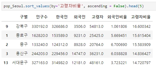 고령자비율 순으로 정렬하기