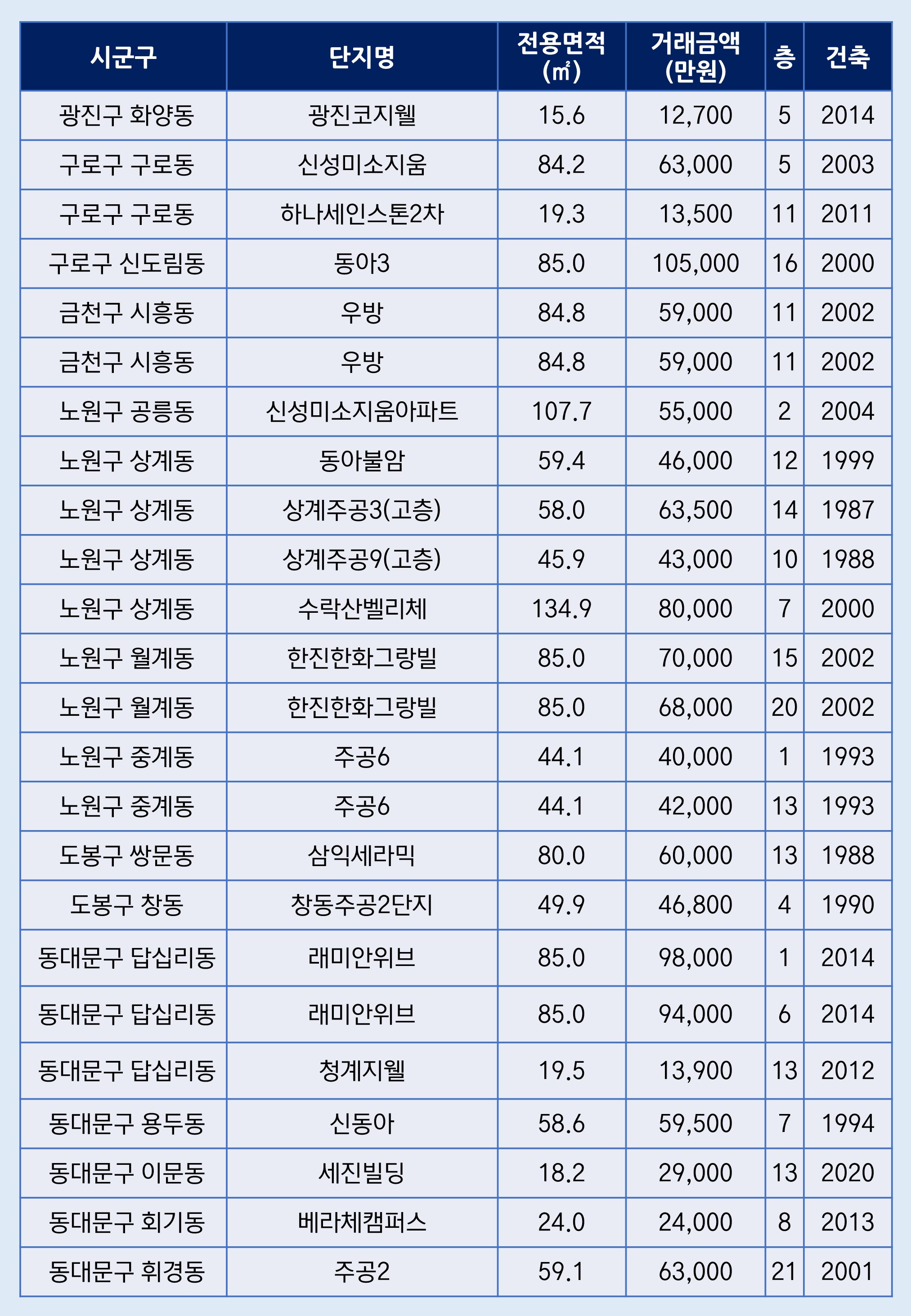 서울아파트 거래내역