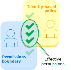 Access-Key-Secret-AccessKey