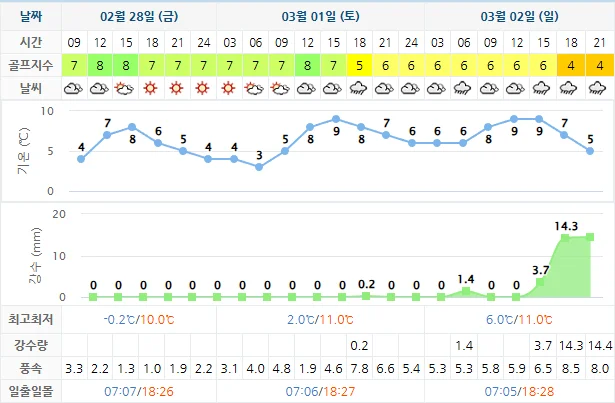 2월 28일 기준 더헤븐cc 날씨 안내