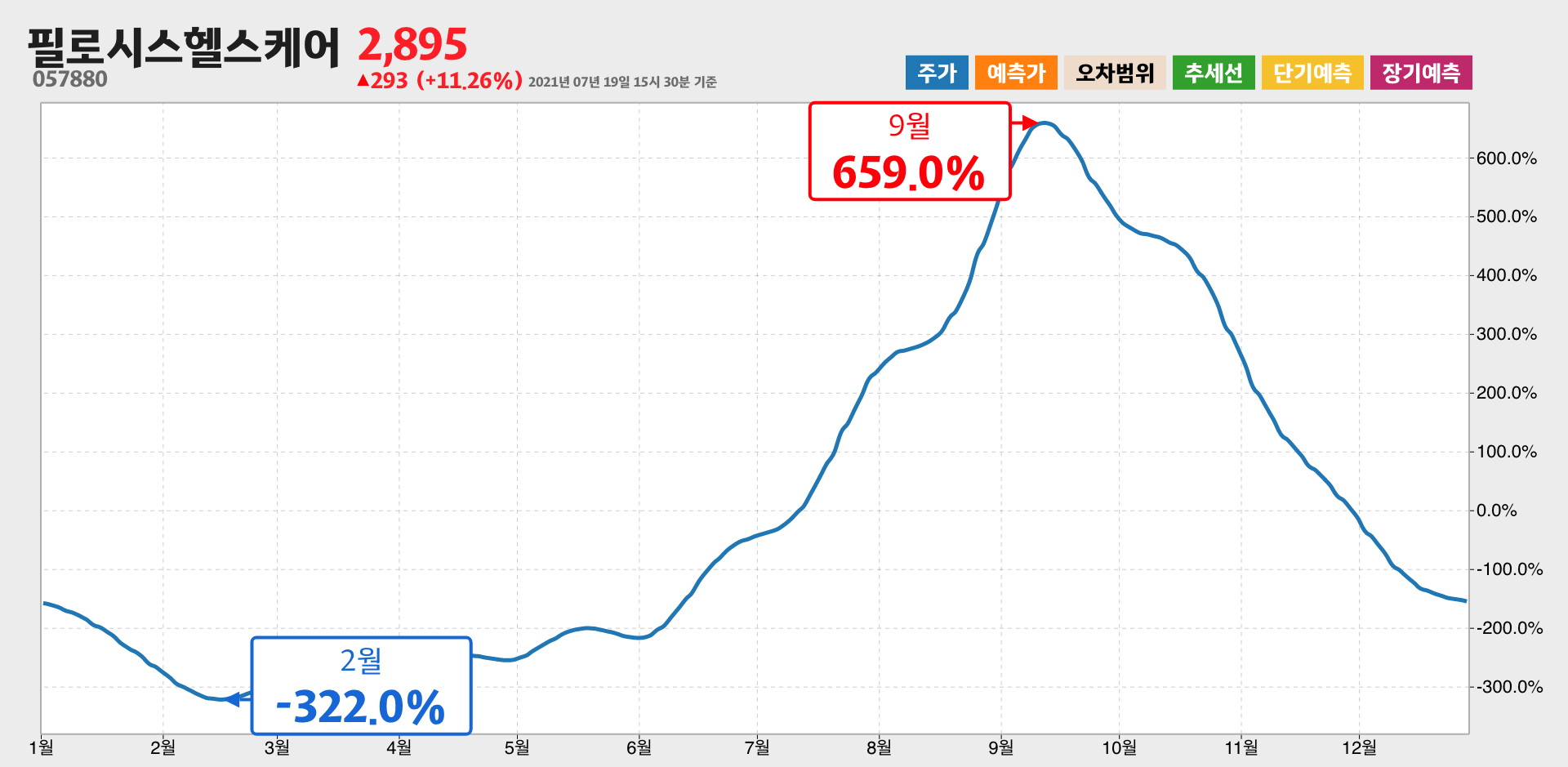 필로시스헬스케어 1년간 통계