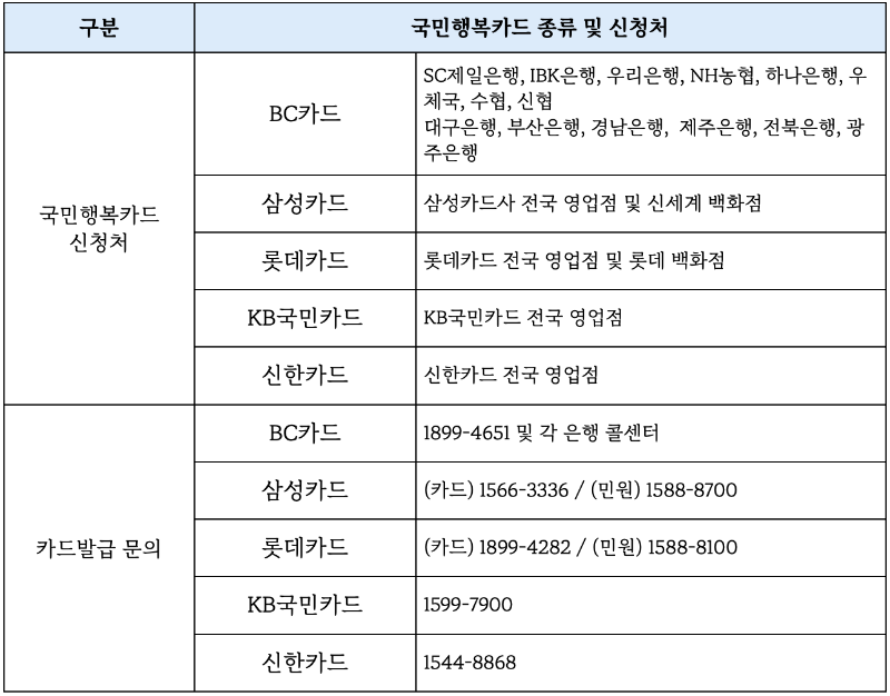 국민행복카드 신청처 (기저귀바우처 발급처)