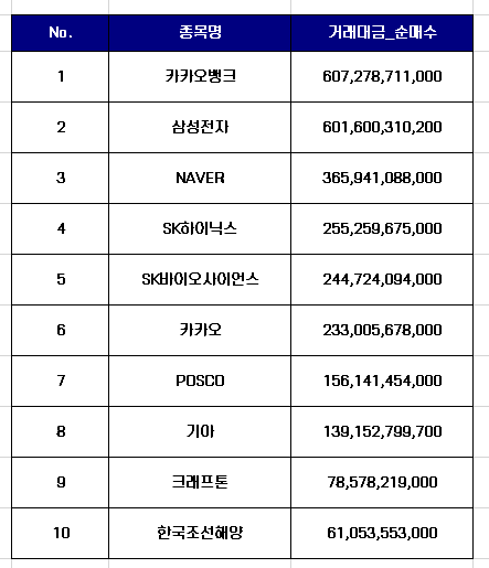  9월 첫째주 코스피 외국인 순매수 상위 10개 종목