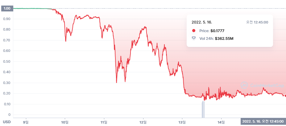 UST 코인 7일간 가격 차트