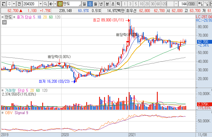 만도-주가-흐름-차트