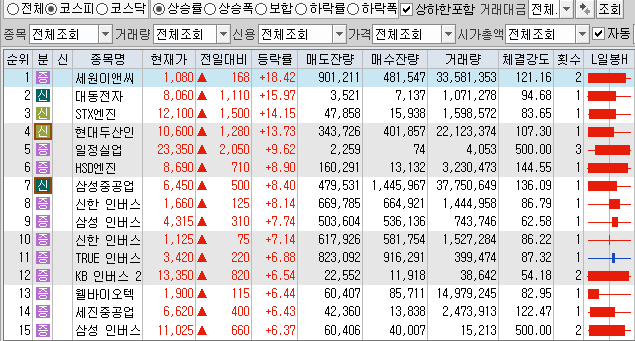  10월27일 코스피 코스닥 상한가 포함 상승률 상위 종목 TOP 100
