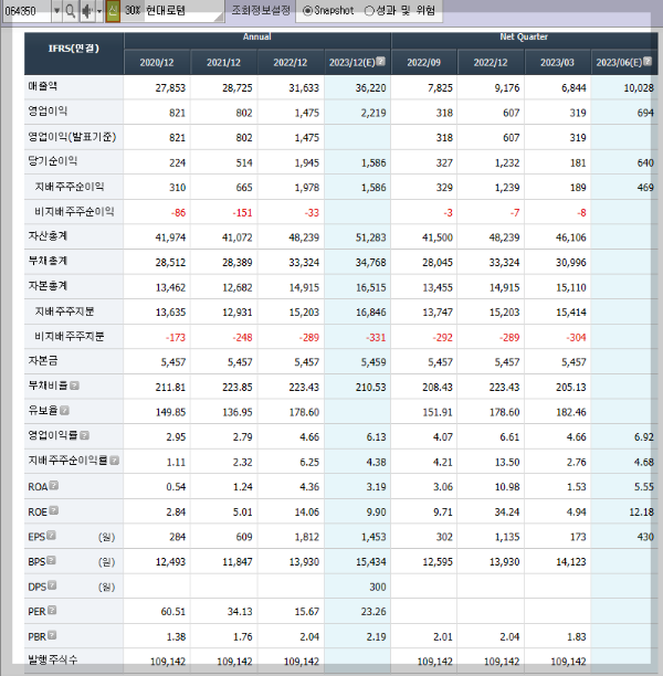 현대로템의 재무제표