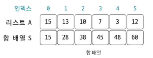  파이썬 알고리즘 공부 - 구간 합