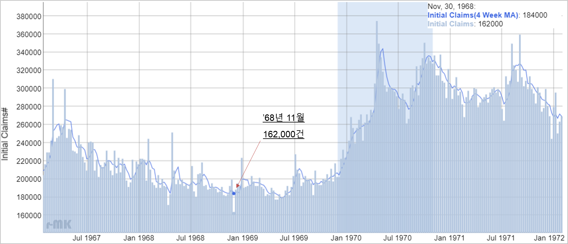  [2022.04.14] 4월 2주차 신규 실업수당 청구건 수 185K