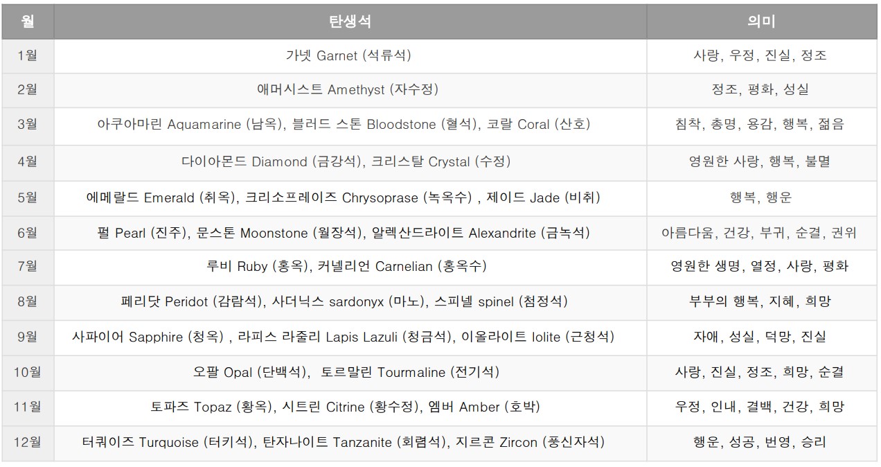 월별 탄생석과 의미
