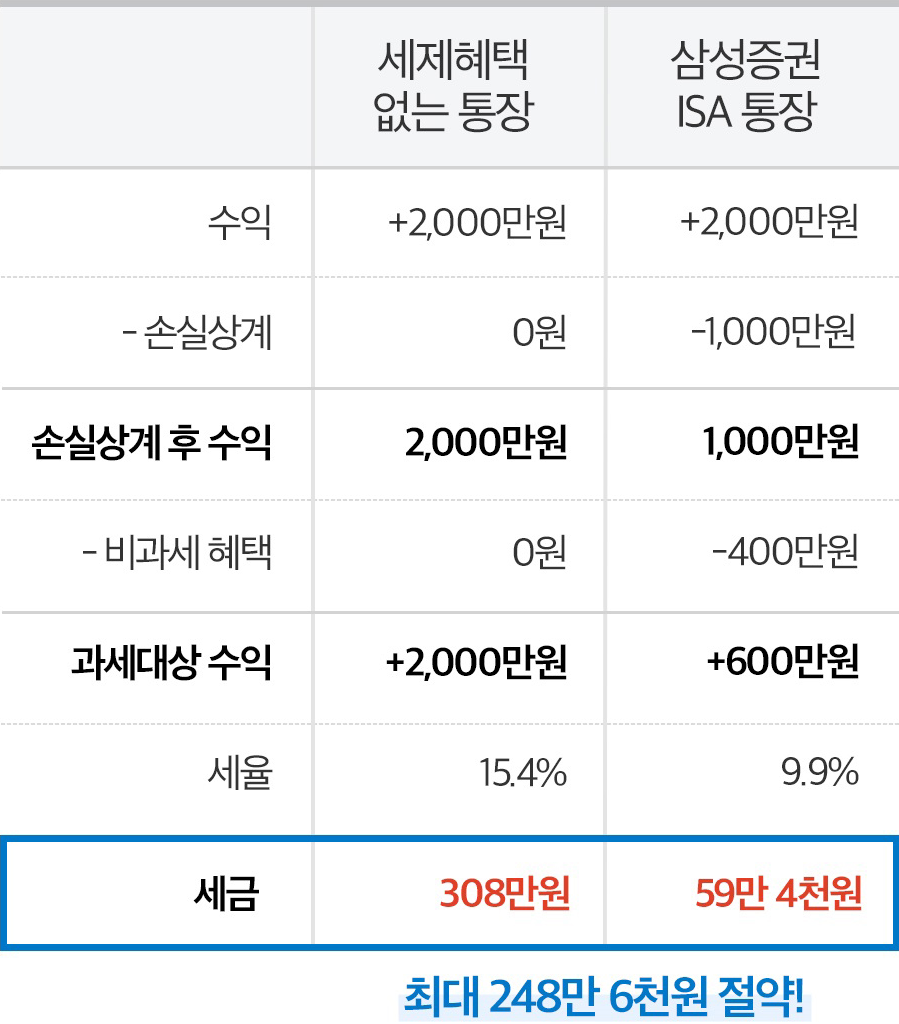  01. ISA(Individual Savings Account)란? - 정의, 목적, 종류, 세제혜택, 장점, 단점, 활용, 유의사항