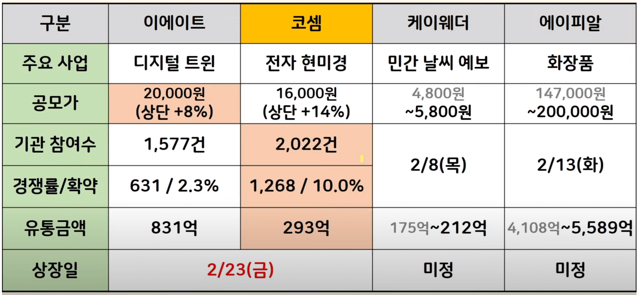 코셈 공모주 수요예측 결과5