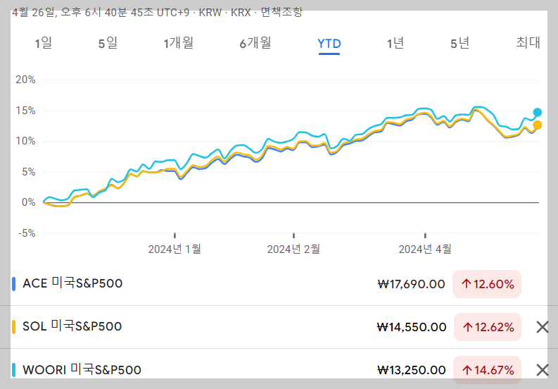 국내 상장 미국 S&amp;P 500 ETF 수익율 비교