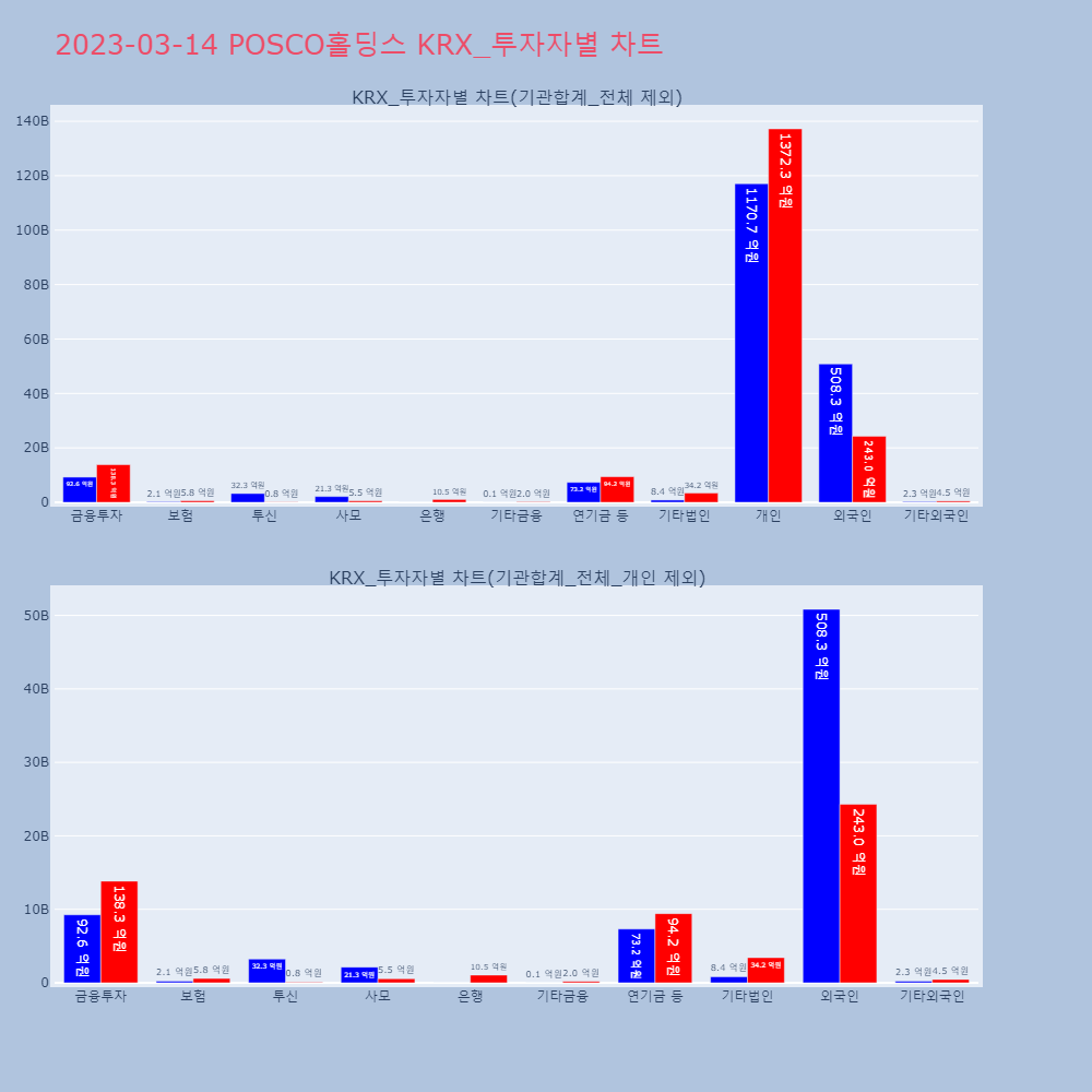 POSCO홀딩스_KRX_투자자별_차트