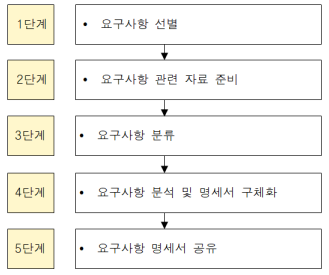  소프트웨어 설계 4장 인터페이스 설계 요약 1)시스템 인터페이스, 미들웨어