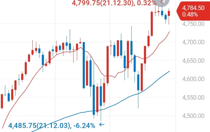 S&P500 선물지수