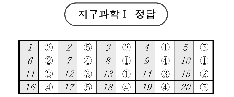 2025년 3월 모의고사 고3 지구과학