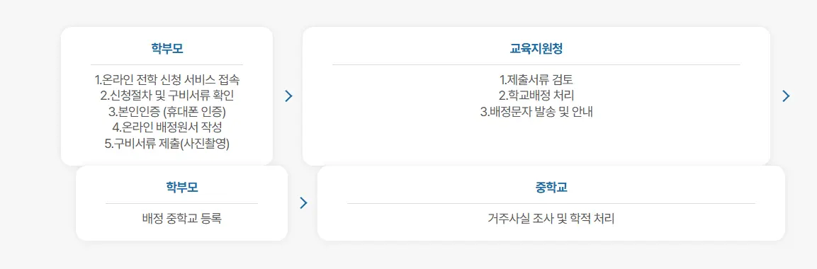 전학 가는법(초등학생·중학생·고등학생)