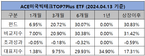 ACE 미국빅테크TOP7 Plus ETF 기간별 수익율