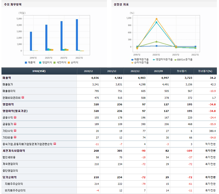 미래나노텍 기업실적