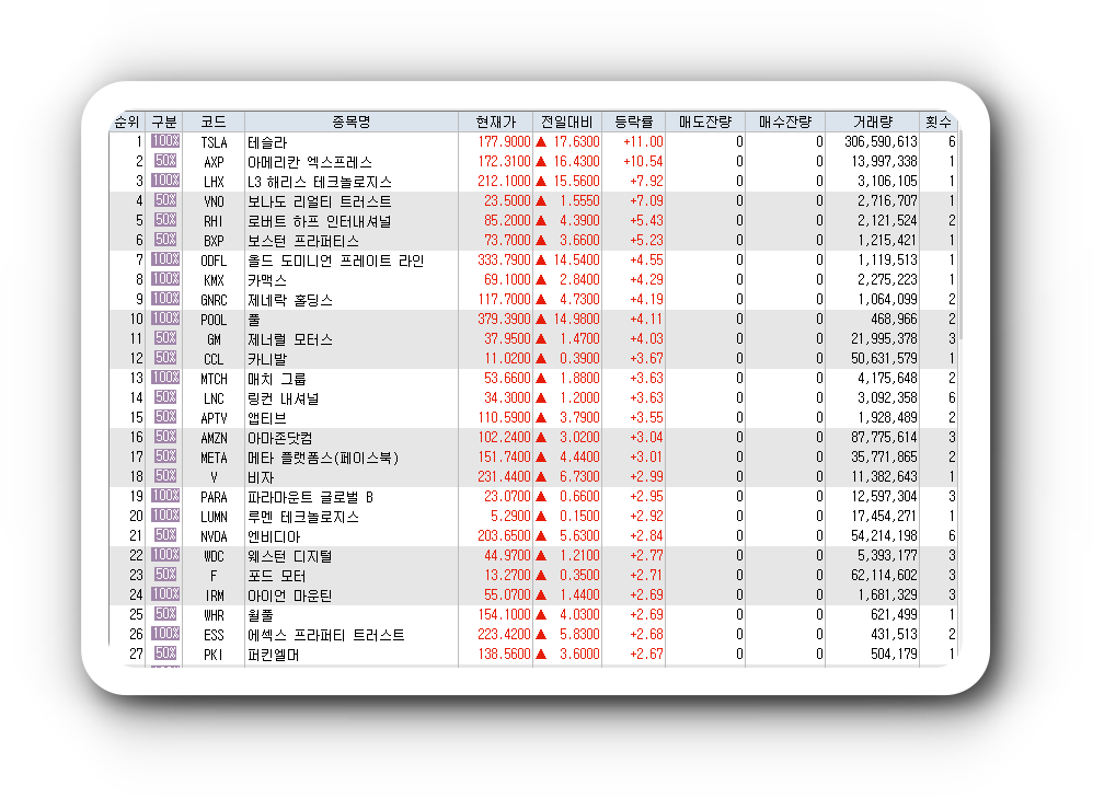  1월27일 미국주식 S&P500 상승률 상위 종목 TOP 100