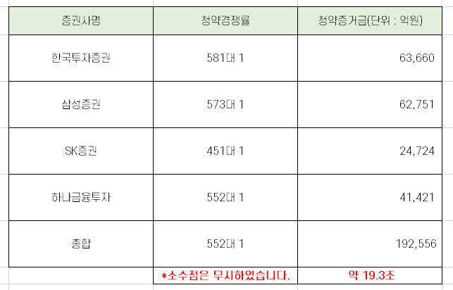  SK리츠 공모 청약 최종 경쟁률