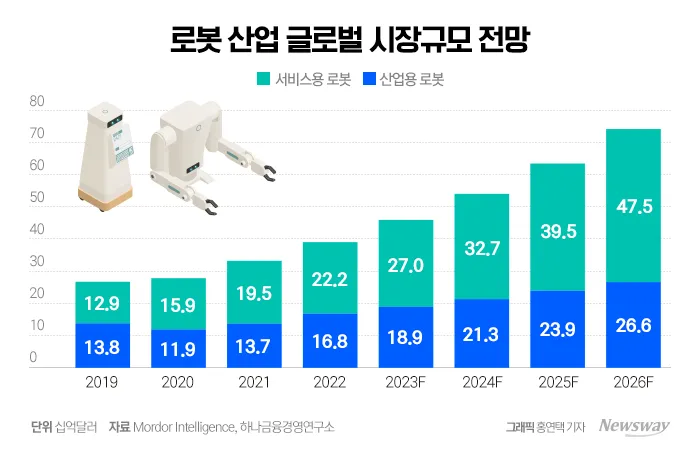 로봇 산업 글로벌 시장규모 전망