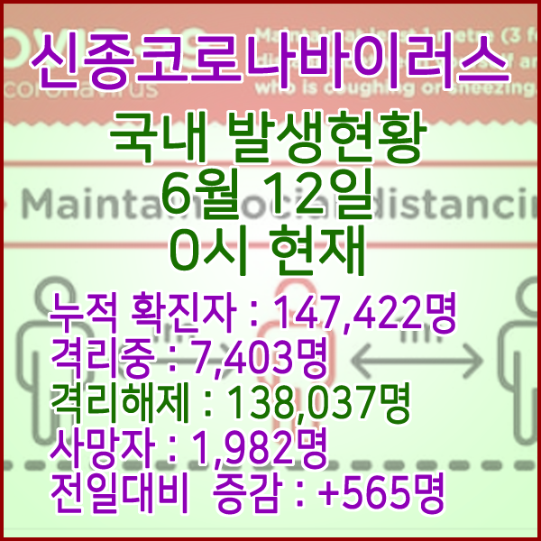  코로나19(코로나바이러스) 6월 12일 0시 국내(해외포함) 발병 147,422명 / 138,037명 완치 격리해제 / 사망자 1,982명