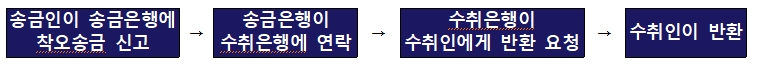 착오송금 반환청구