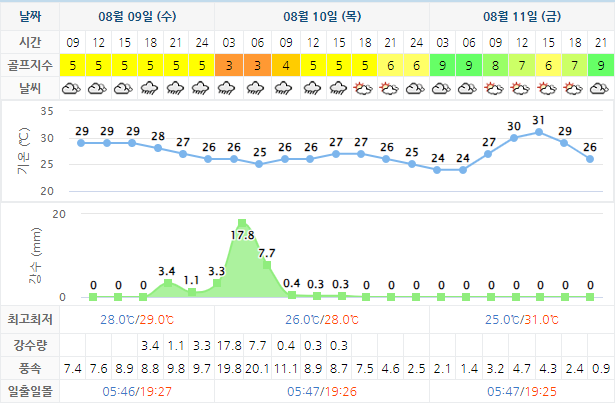 포라이즌CC (승주CC) 골프장 날씨