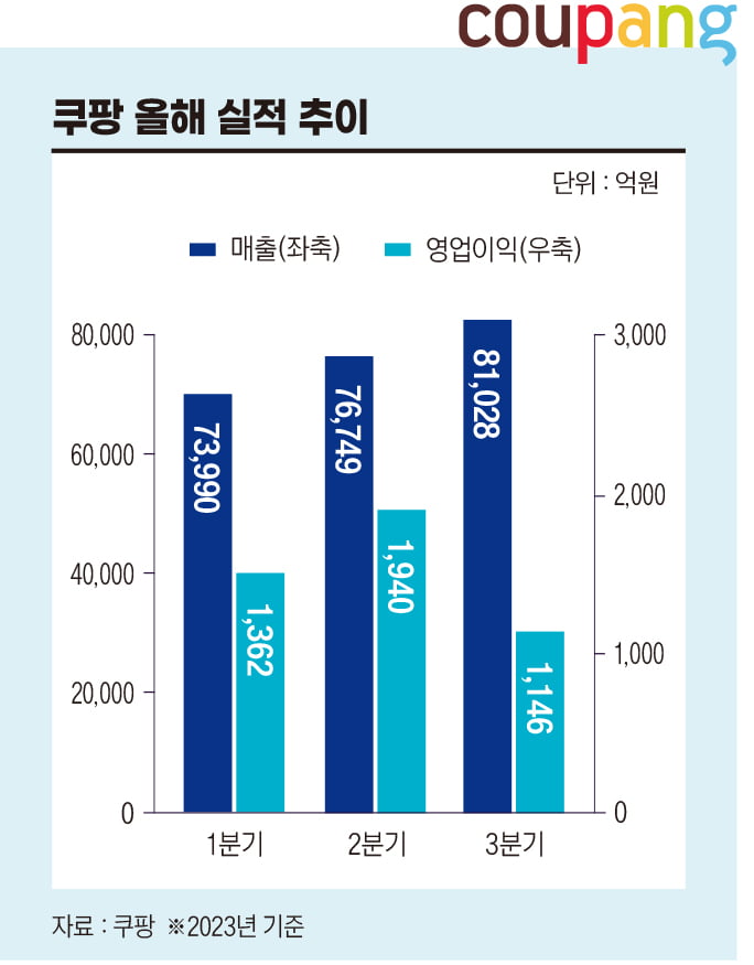 쿠팡 올해 실적 추이