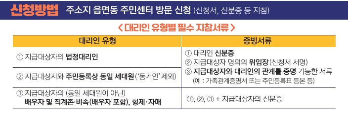 여수-재난지원금-2022년-8월-신청방법-대리인-세대원등