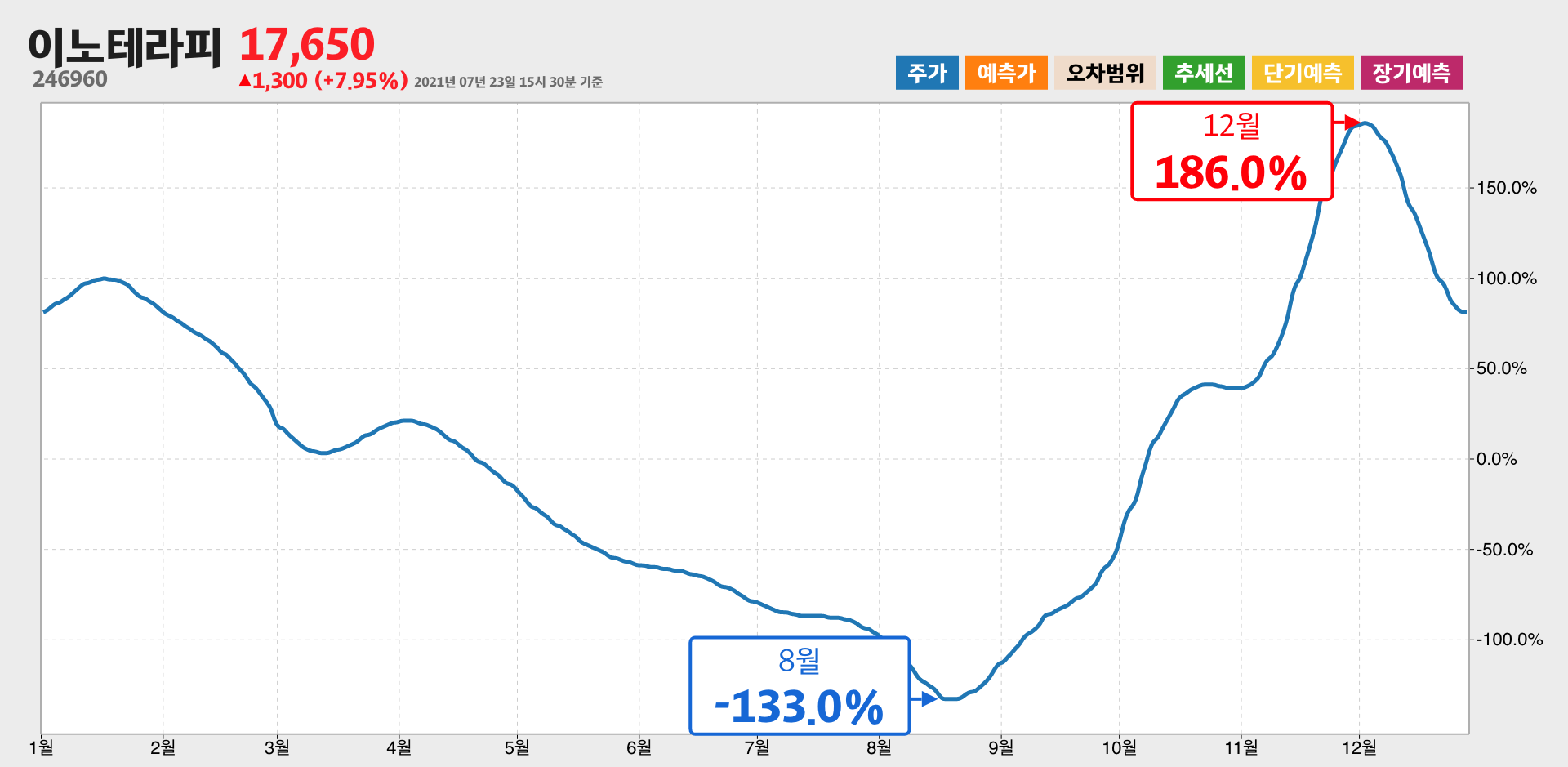 이노테라피 1년간 통계