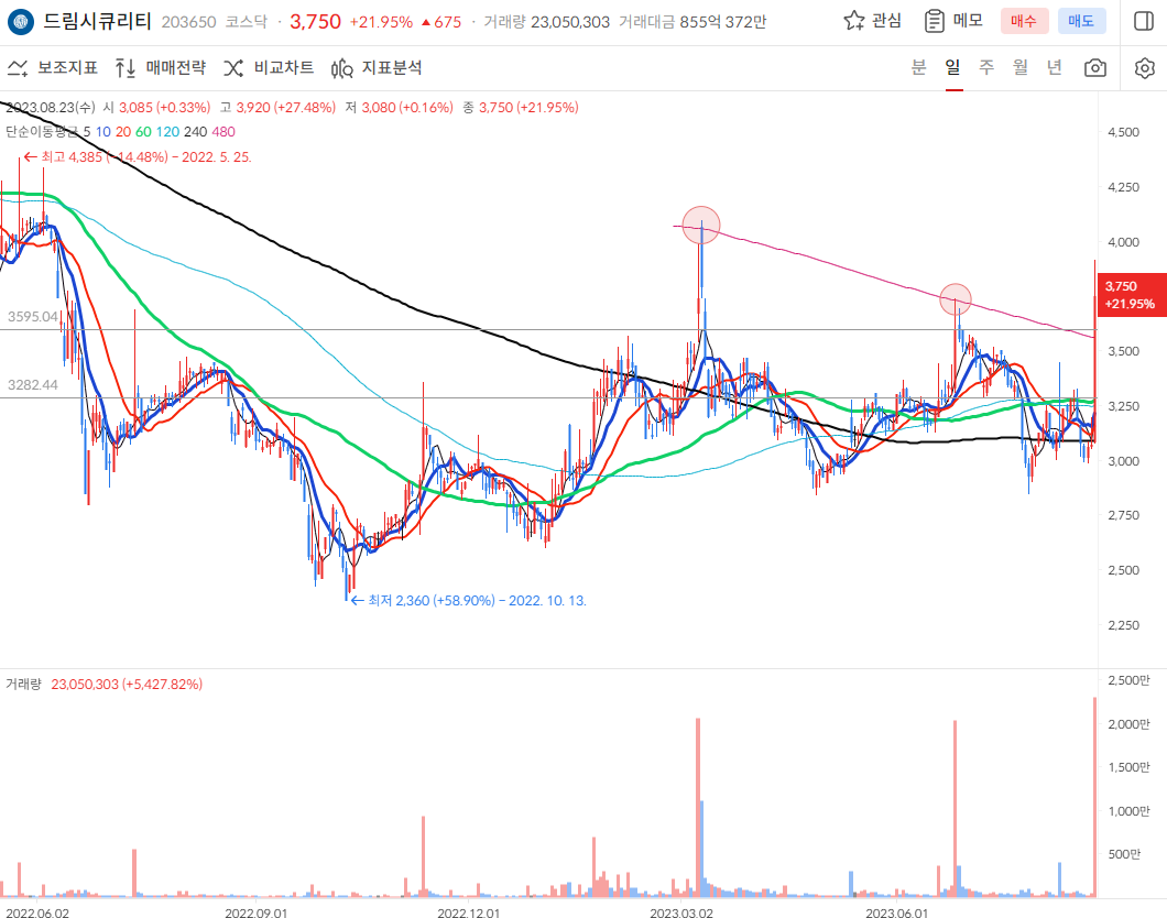 드림시큐리티 차트2