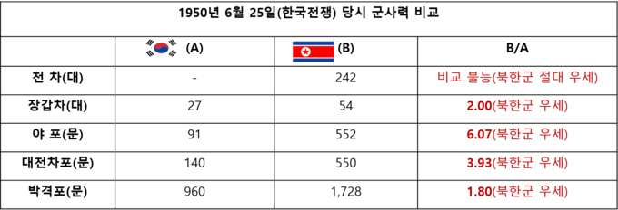6.25 당사 남한과 북한의 군사력 비교표 2
