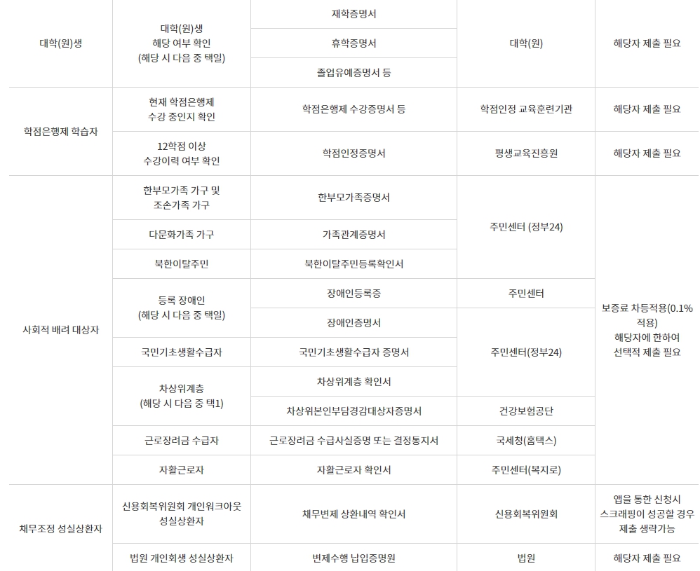 햇살론 유스 서류 2