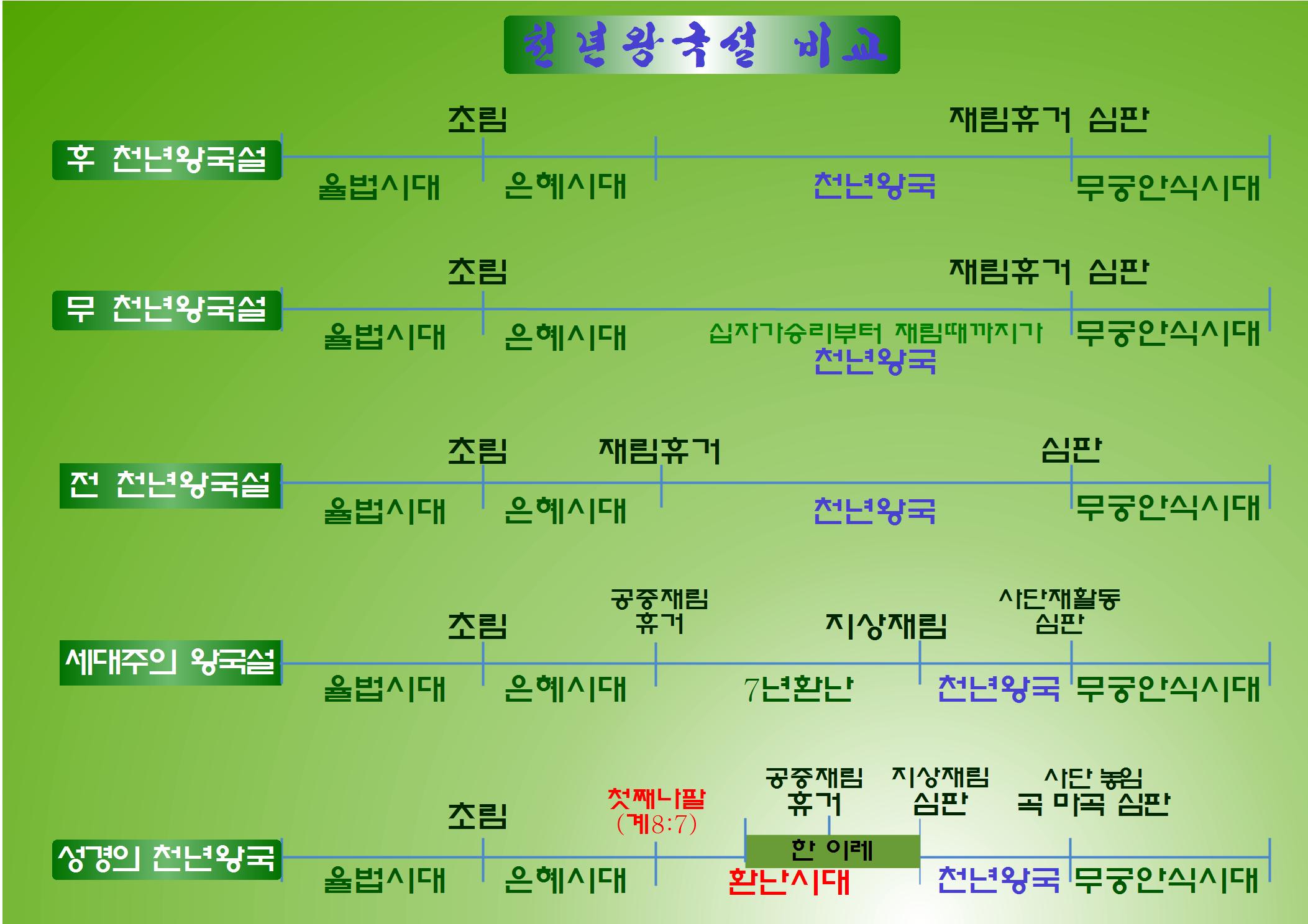  천년왕국