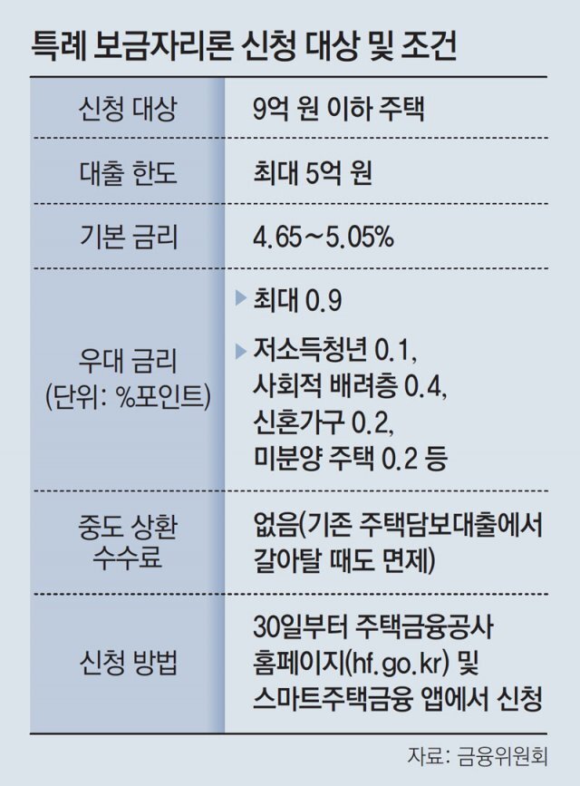 특례보금자리론 정리표