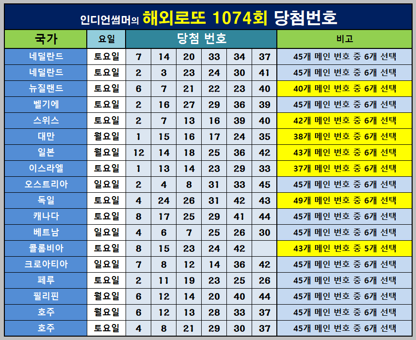 1074회 해외로또 당첨번호