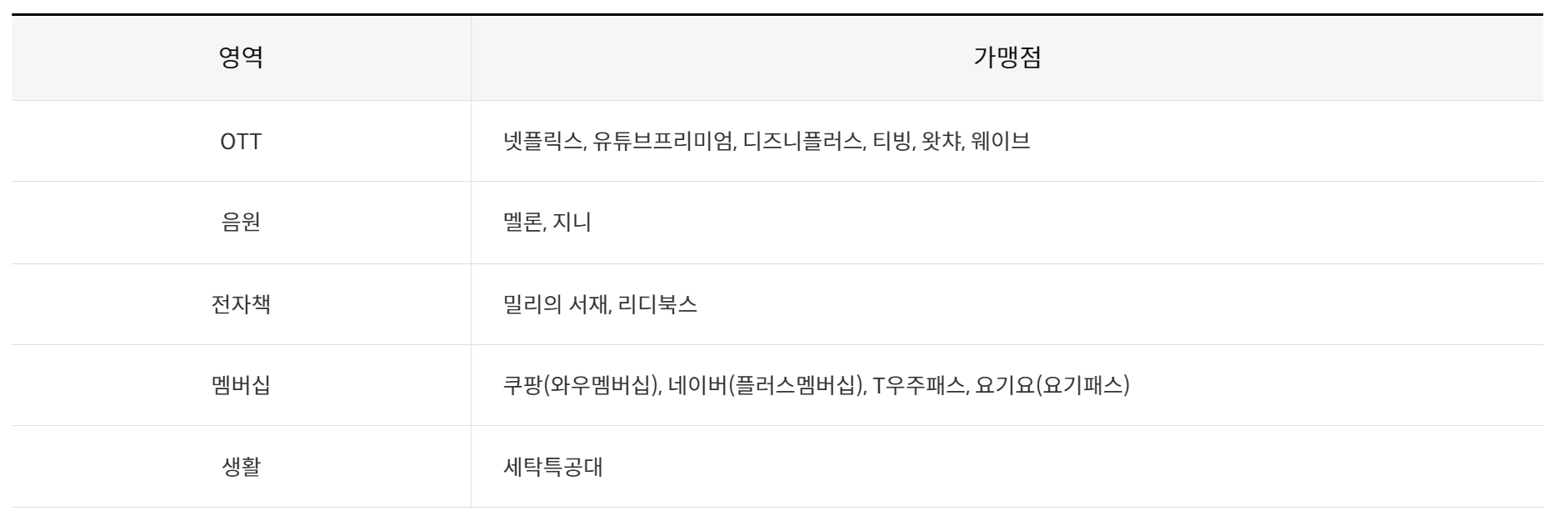 신한카드 구독 좋아요