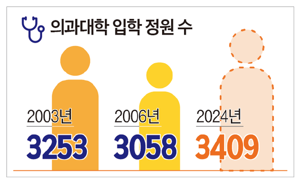 내년도 의대 정원 3058명