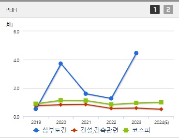 삼부토건 주가 PBR